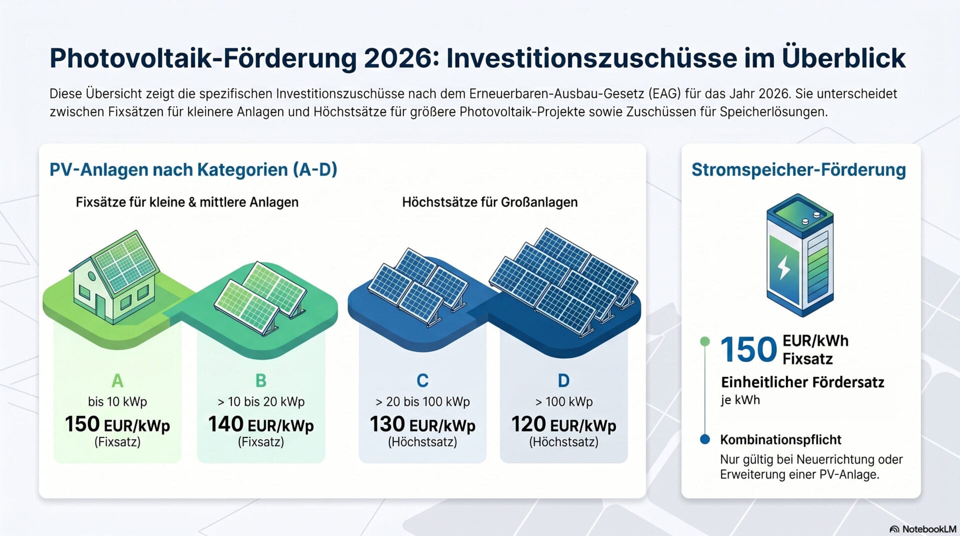 Infografik Photovoltaik Förderung 2026